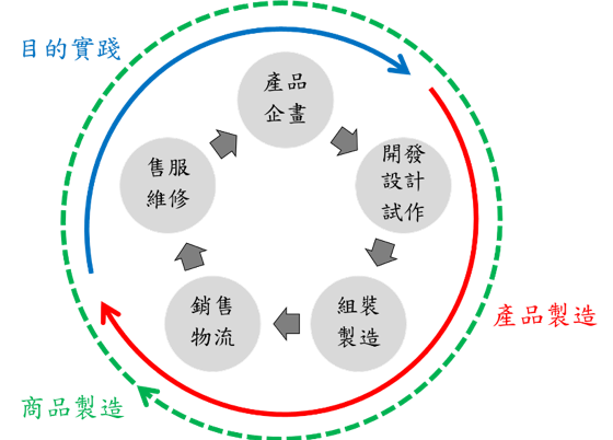 顧客目的實踐型價值創造概念圖原圖